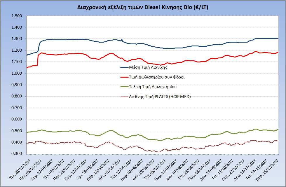 Η εξέλιξη των διεθνών τιμών Platts (HCIF/MED), των τιμών διυλιστηρίου και των τιμών λιανικής για το πετρέλαιο κίνησης, καθώς και των αντίστοιχων ενδεικτικών περιθωρίων εμπορίας για το διάστημα των