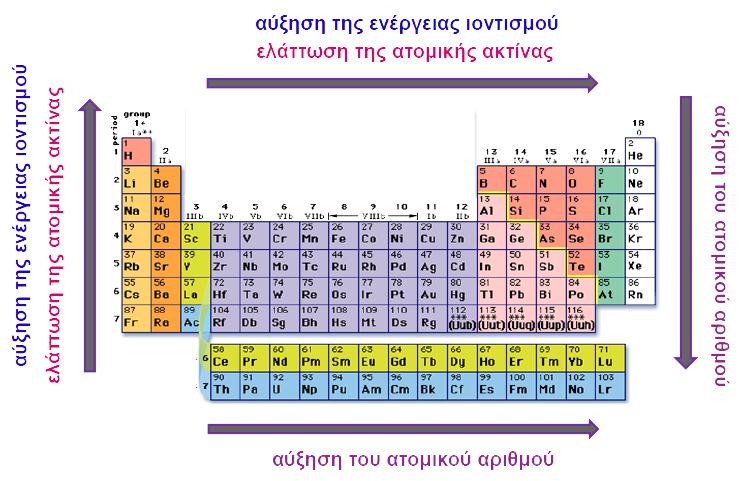 Περιοδικότητα της