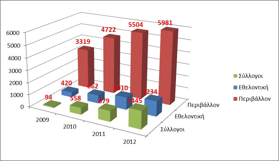 3. Κατανομή αιμοδοσιών κατ έτος και κατηγορία δοτών.