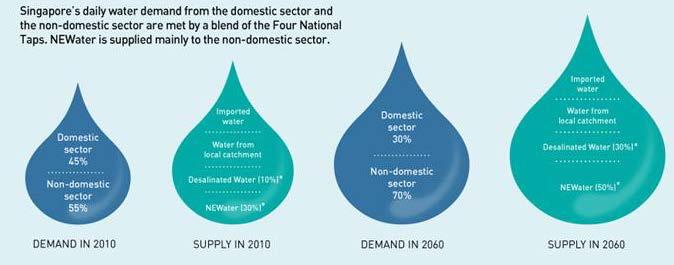 Το παράδειγμα της Σιγκαπούρης: Νερό ύδρευσης 2011 ζήτηση νερού =