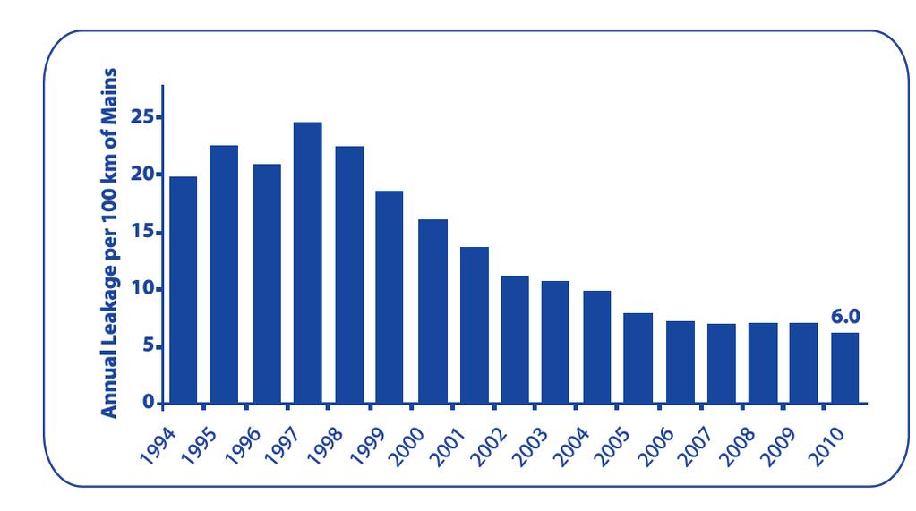 Ετήσιες απώλειες νερού/100 km του κεντρικού δικτύου (1994-2010) στη