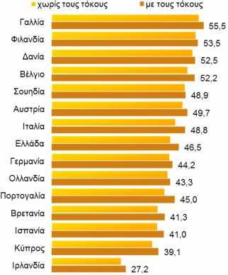 Κεφάλαιο 7 την σκληρή δημοσιονομική πολιτική των ετών 2013-2014 στο όνομα της αποπληρωμής του δημόσιου χρέους. Οι συνολικές δημόσιες δαπάνες του δημοσίου (διάγραμμα 7.