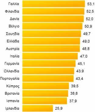 Κεφάλαιο 7 Διάγραμμα 7.4. Δημόσια έσοδα 2017 (% του ΑΕΠ, στοιχεία διορθωμένα με τις κυκλικές διακυμάνσεις). Πηγή: Annual Macroeconomic Database, ΕυρωπαϊκήΕπιτροπή Διάγραμμα 7.5.