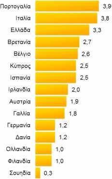 Κατά το 2017, αυξήθηκαν οι πρωτογενείς δαπάνες του Δημοσίου ως ποσοστό του ΑΕΠ κατά τι περισσότερο από τα έσοδα, χωρίς όμως αυτό να ανατρέπει την συνολική εικόνα