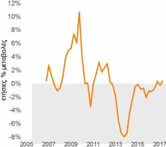 Κεφάλαιο 3 Διάγραμμα 3.16. Ετήσιες % μεταβολές της παραγωγικότητας της εργασίας. Τριμηνιαία στοιχεία της περιόδου 2006:1 έως 2017:2, εποχικά διορθωμένα. Διάγραμμα 3.17. Ετήσιες % μεταβολές του μοναδιαίου κόστους εργασίας.