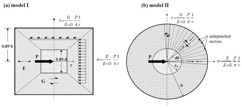 Chapter 4 1 dk E G d ln 1 / cos sin t d (4.8) where θ is the polar angle defined in Fig. 4.. Upon integration it is simple to show that the overall stiffness is 3 v k G ln 1 t/ d (4.