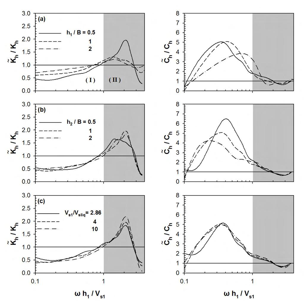 3D Dynamic impedances of surface footings on liquefiable soil FIGURE.
