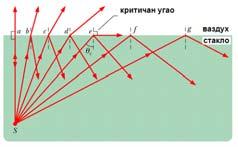 Тотална рефлексија При неком критичном упадном углу, угао преламања ће бити 90. Након тог угла, за веће упадне углове, светлст ће се потпуно рефлектовати од раздеобне површине.