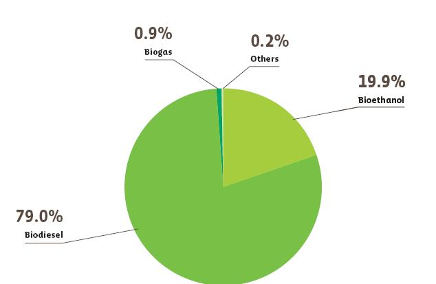 3. Διεθνής επιστημονική εμπειρία 3.1 28 Κράτη Μέλη της Ευρωπαϊκής Ένωσης Η κατανάλωση βιοντίζελ στις μεταφορές για το 2013 και το 2014 παρουσιάζεται στον Πίνακα 1.