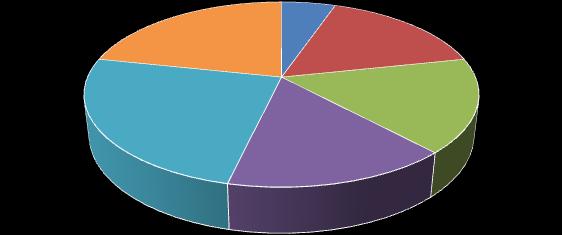 18+ ετών 35% 0-6 ετών [] 6-12 ετών 24% 12-18 ετών 27% 0-6 ετών 6-12 ετών 12-18 ετών 18+ ετών Γράφημα 1.