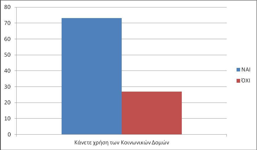 Οι ωφελούμενοι που απάντησαν όχι, σε μοιρασμένο ποσοστό, είτε δεν ήξεραν τι είναι οι Κοινωνικές Δομές είτε δεν γνώριζαν αν υπάρχουν τέτοιες Δομές στην περιοχή τους.