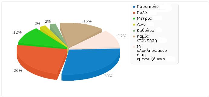 Γράφημα : Ποσοστιαία αποτίμηση του βαθμού ικανοποίησης των ωφελούμενων από τις Κοινωνικές Δομές Στη συνέχεια οι ωφελούμενοι είχαν να επιλέξουν από μία λίστα Κοινωνικών Δομών για το ποιες θεωρούν