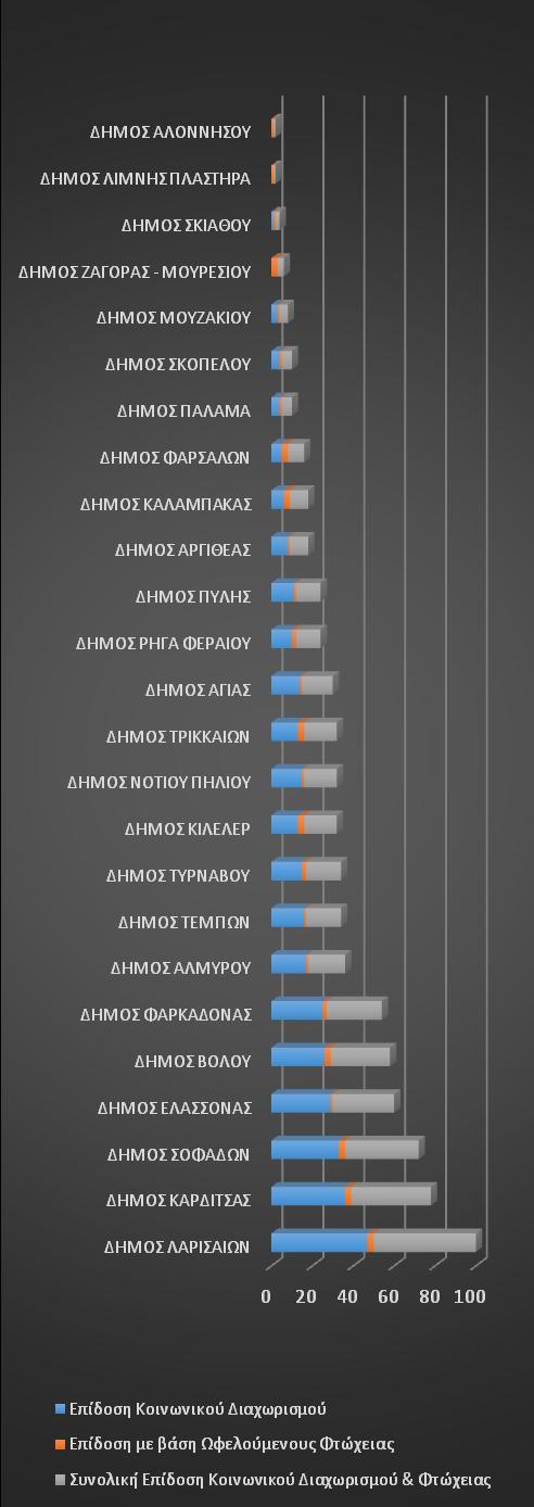 Διάγραμμα 8: Χάρτης Κοινωνικού