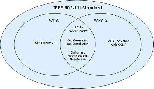 Σχήµα 5.5: Το πρότυπο ασφάλειας 802.11i 5.7.