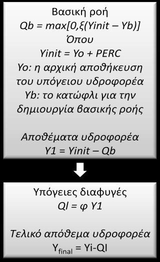 Από τθν υπόγεια δεξαμενι μζροσ του νεροφ εκρζει δίδοντασ τθν βαςικι ροι και κάποια άλλο χάνεται από το ςφςτθμα, αναπαριςτϊντασ τισ απϊλειεσ (είτε προσ τθ κάλαςςα, είτε προσ γειτονικζσ λεκάνεσ).