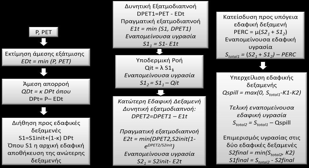 χρονοςειρζσ εξόδου θ επιφανειακι απορροι, θ πραγματικι εξατμοδιαπνοι και θ κακαρι κατείςδυςθ προσ τθν υπόγεια δεξαμενι. Δ.