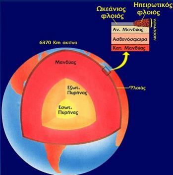 Εικόνα 1: Γεωλογική σύσταση της Γης (Πηγή: http://ekfe.kas.sch.gr/im) Εικόνα 2: Γεωλογική σύσταση φλοιού και ανώτερου μανδύα (Πηγή: http://ekfe.kas.sch.gr/im) Η τεκτονική των πλακών σχετίζεται με την θεωρία της δυναμικής της λιθόσφαιρας.