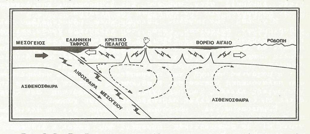 Εικόνα 33: Αιτία γένεσης σεισμών και άλλων γεωφυσικών φαινομένων στο Αιγαίο (Πηγή: Παπαζάχος και Παπαζάχου 1989) Ένας τρόπος υπολογισμού της ποσοτικής μελέτης της σεισμικότητας γίνεται βάσει της