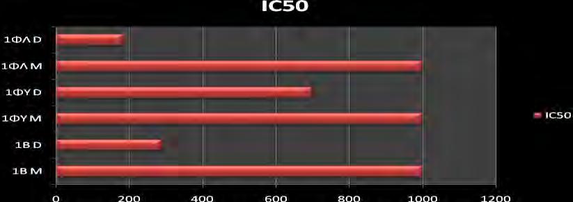 Διάγραμμα 4: IC 50 των εκχυλισμάτων του Opuntia ficus-indica σε μg/ml.