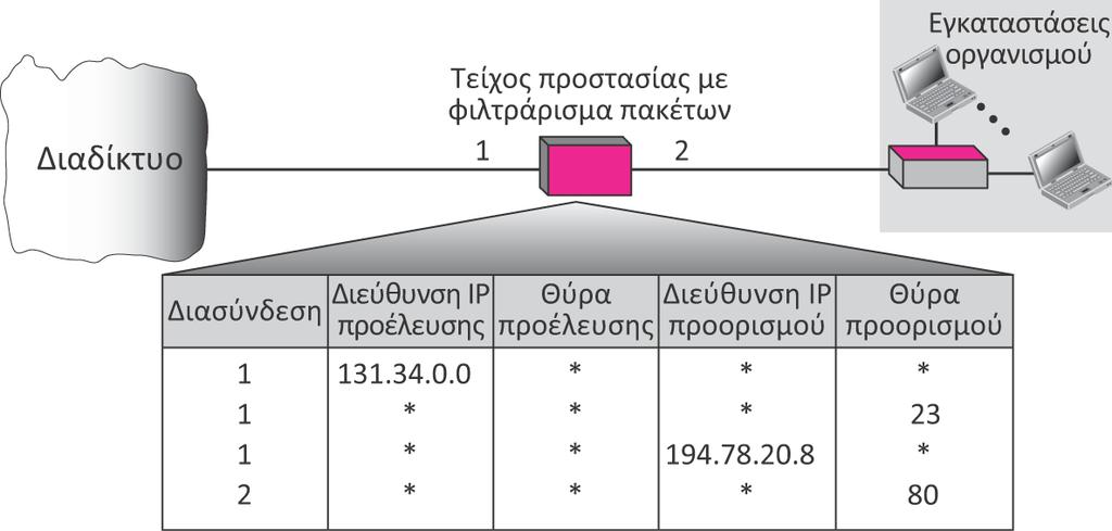 Τείχος προστασίας