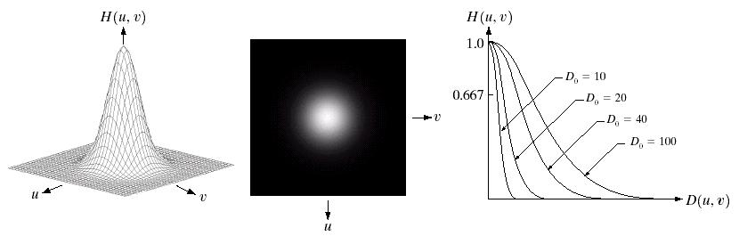 μία διάσταση g(i, j)=exp(-(i +j )/σ ) σε δύο διαστάσεις Σ.