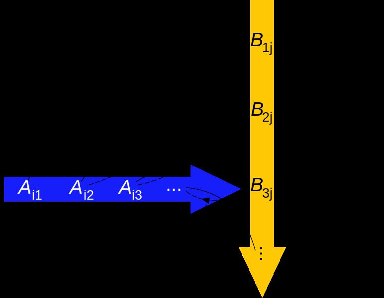 38 32 Πολλαπλασιαμοί Διανυσμάτων και Πινάκων Σχήμα 31: Σχηματική παράσταση γινομένου πίνακα επί πίνακα: Ροή εκτέλεσης πράξεων (στα αριστερά) και εμπλεκόμενα στοιχεία (στα δεξιά) A R