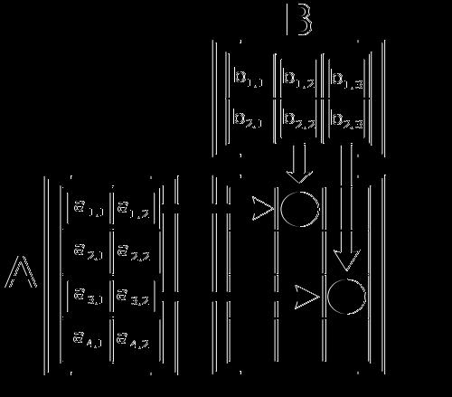 πίνακα A επί έναν n επί q πίνακα B είναι ένας m επί n πίνακας C το στοιχείο c i,j του οποίου είναι το εσωτερικό γινόμενο της i γραμμής του A με την j στήλη του B Δηλαδή αν A R m n
