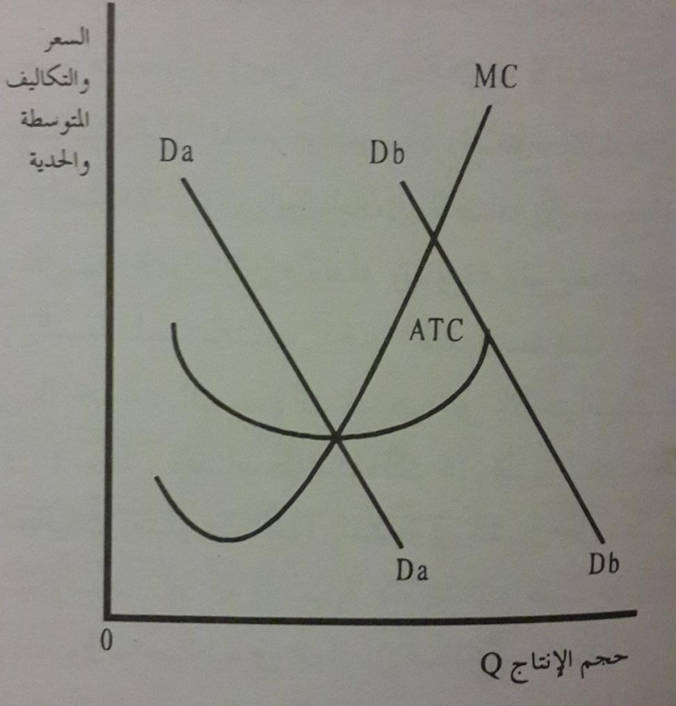 االحتكار الطبيعي هو وجود منتج ينتج عند