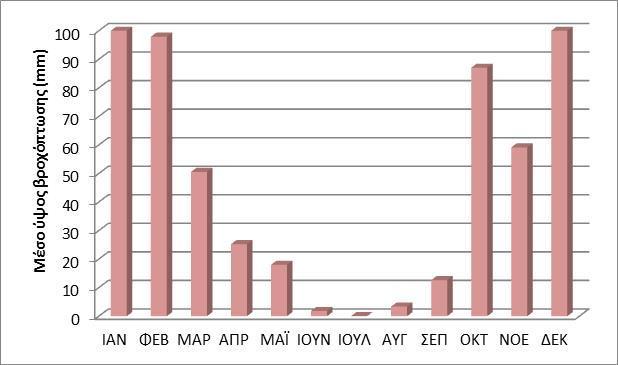 Στο ακόλουθο Σχήμα 6-6, παρουσιάζεται σε μορφή διαγράμματος, το μέσο ύψος βροχόπτωσης ανά μήνα, για τον Μ.Σ. Χανίων, με βάση τα στοιχεία του Πίνακα 6-2.