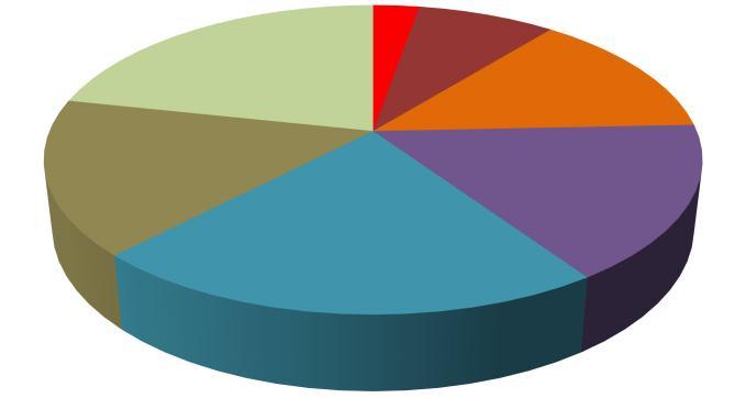 3% 22% 8% 13% 16% 16% 22% CR ΕΝ VU NT LC DD NE Σχήμα 6-19: Θηλαστικά του ΥΔ Κρήτης ανά κατηγορία κινδύνου με βάση το Κόκκινο Βιβλίο των πειλούμενων Ζώων της Ελλάδας. 6.1.9.2 Ερπετοπανίδα Το ΥΔ Κρήτης παρουσιάζει αυξημένο ενδιαφέρον και όσον αφορά στην ερπετοπανίδα.