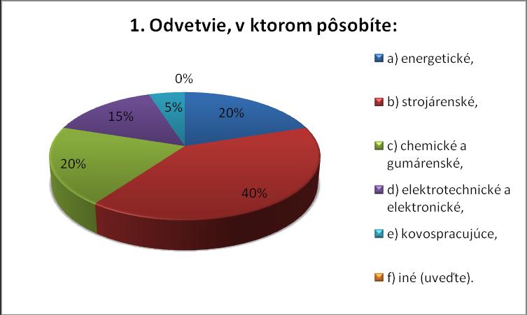 Obr. 22 Graf vyhodnotenia otázky č. 1 Výberový súbor bol účelový a bolo snahou zamerať ho prevaţne na stredné a veľké podniky.