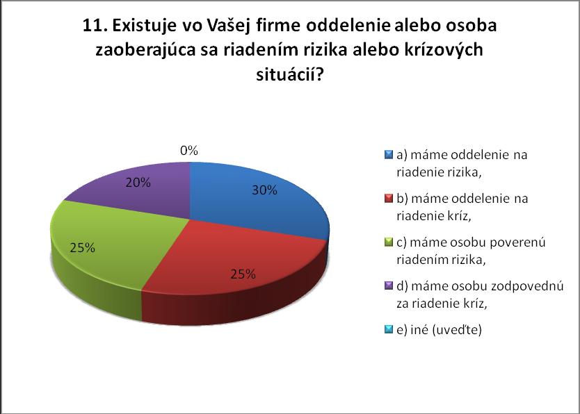 IV Riadenie a zmena rizika vo Vašom podniku (otázky 11-16) Priemyselné podniky riadenie rizika a krízové riadenie realizujú takým spôsobom, ţe v 30 % majú oddelenie na riadenie rizika, v 25 % majú