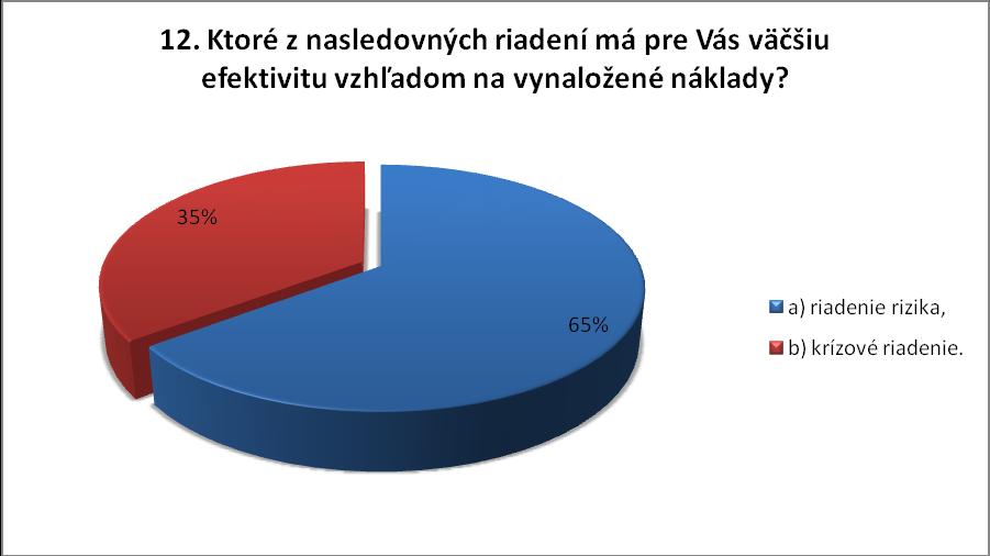 Obr. 30 Graf vyhodnotenia otázky č.