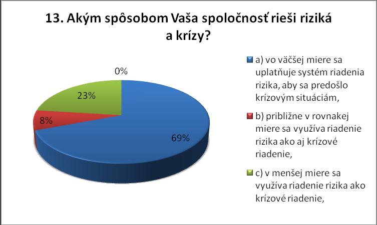 Respondenti z priemyselných podnikov v 69 % uprednostňujú riadenie rizika, pred riadením