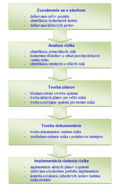4.3 Návrh modelu implementácie riadenia rizika v priemyselnom podniku pri riadení projektov V tejto časti návrhu metodiky v oblasti riadenia rizík v priemyselných podnikoch sme sa snaţili nasledovným