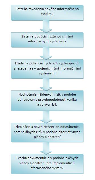 Hodnotenie nájdených rizík v podobe odhadovania pravdepodobností vzniku rizika z ich vplyvov, Eliminácia a tvorba návrhov riešení na odstránenie potenciálnych rizík v podobe alternatívnych