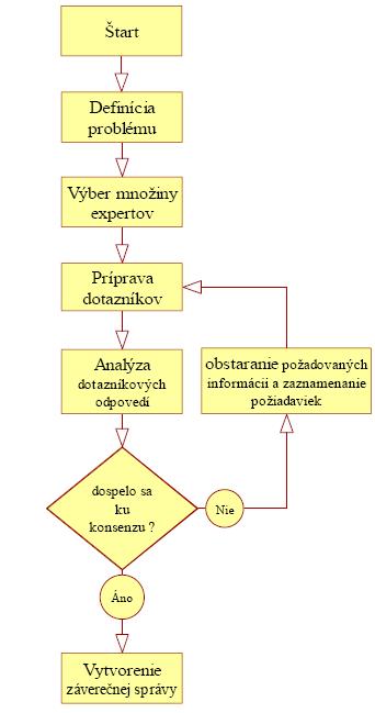 Obr. 3 Vývojový diagram metódy DELPHI [21] 2.4 Paradigmy riadenia rizika V tejto podkapitole je opísané akým spôsobom dochádza k postupným vývojovým fázam v riadení rizika v priemyselných podnikoch.