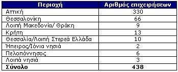 Θεσσαλονίκη αποσπά το 15% των franchisors και ακολουθούν η Κρήτη και η Θεσσαλία.