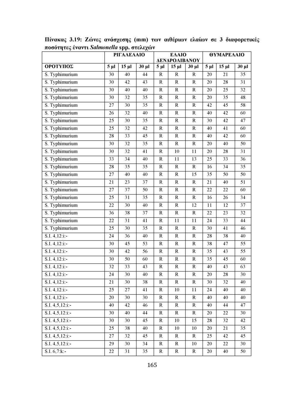 Πίνακας 3.19: Ζώνες ανάσχεσης (mm) των αιθέριων ελαίων σε 3 διαφορετικές ποσότητες έναντι Salmonella spp.