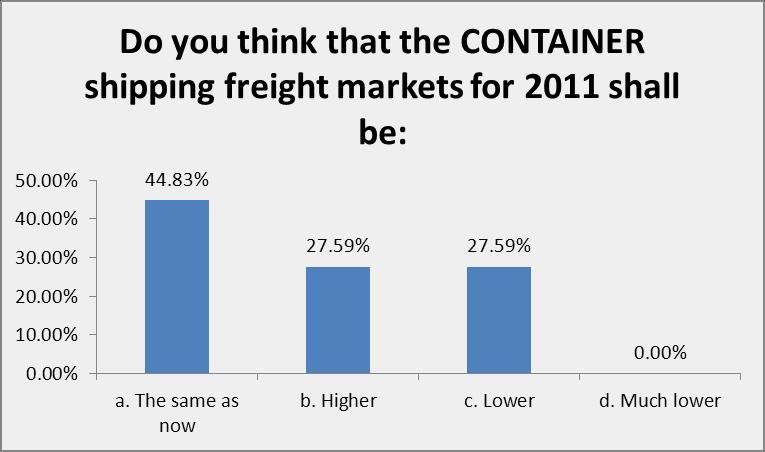 Ε3: Πιςτεφετε ότι θ ναυλαγορά των CONTAINER το 2011 κα είναι: a) Κδια με