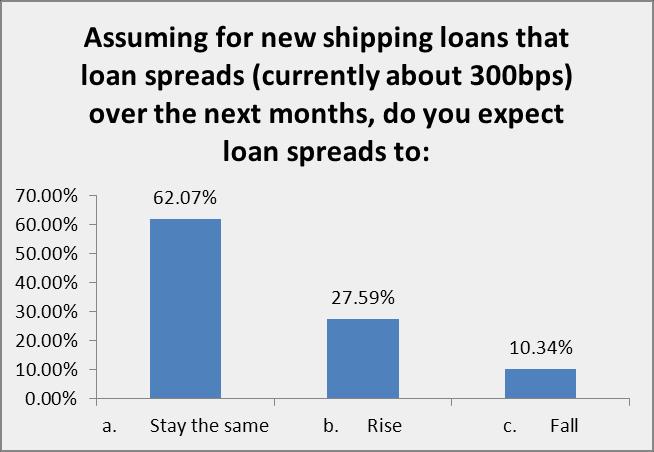 Ε11: Κοιτϊντασ τα περικϊρια κζρδουσ (spreads) για τα νζα δάνεια (προσ το παρόν γφρω ςτισ 300μ.β.