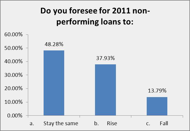 Ε12: Προβλζπετε για το 2011 ότι τα προβλθματικά δάνεια κα: a)