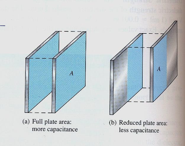 Površina ploča Kapacitet kondenzatora je direktno proporcionalan površini ploča što znači da se povećanje