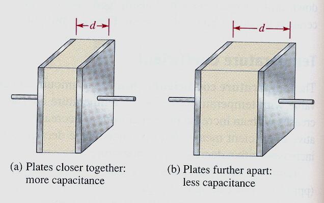 Razmak između ploča Kapacitet kondenzatora obrnuto je proporcionalan s razmakom između ploča, odnosno