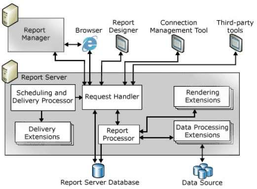 Γηάγξακκα 3: Αξρηηεθηνληθή ησλ SQL Reporting Services [17] Καηά ηελ δηάξθεηα ηεο δεκηνπξγίαο ηεο αλαθνξάο, ρξεζηκνπνηνχληαη δχν κέξε, έλαο νξηζκφο