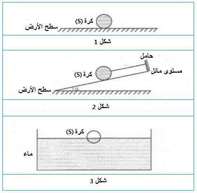 التمرين الرابع : أجرد القوى المطبقة على الكرة (S) في كل حالة من الأشكال التالية : حالة الشكل : 1 المجموعة المدروسة : الكرة (S)