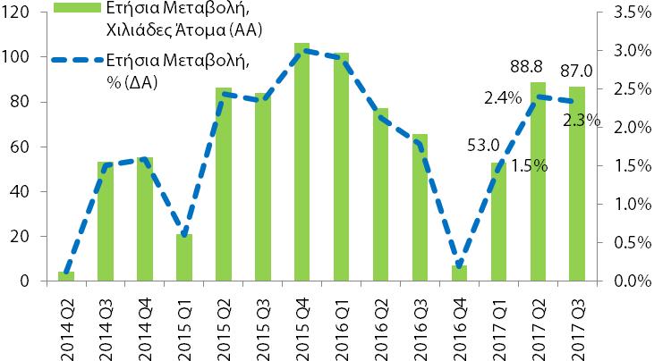 Πιο αναλυτικά, η ετήσια μεταβολή της απασχόλησης διαμορφώθηκε στο 2,3% ή 87,0 χιλ άτομα από 2,4% ή 88,8 χιλ άτομα το 2017Q2.