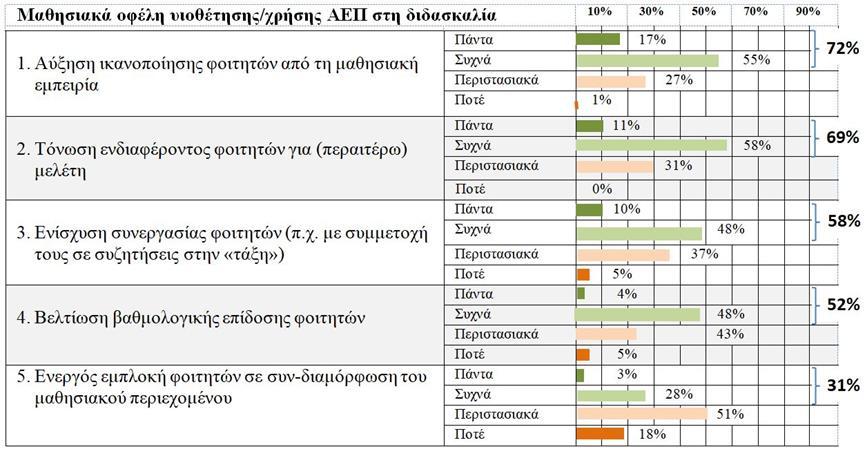 Αξιολόγηση της