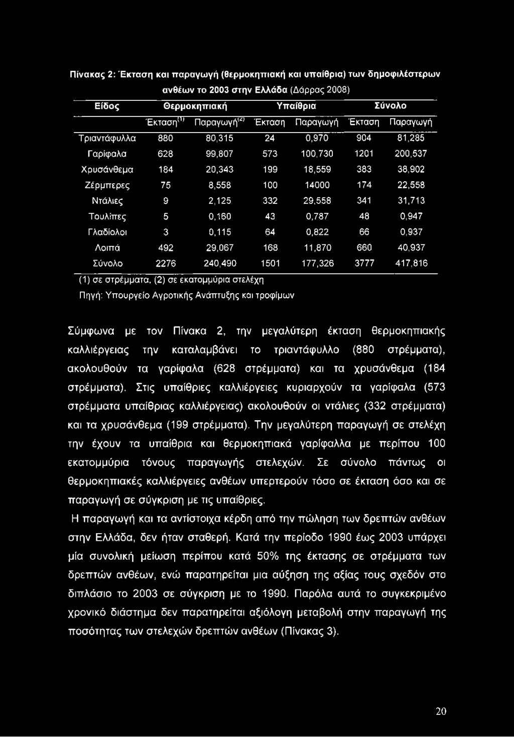 332 29,558 341 31,713 Τουλίπες 5 0,160 43 0,787 48 0,947 Γλαδίολοι 3 0,115 64 0,822 66 0,937 Λοιπά 492 29,067 168 11,870 660 40,937 Σύνολο 2276 240,490 1501 177,326 3777 417,816 (1) σε στρέμματα, (2)
