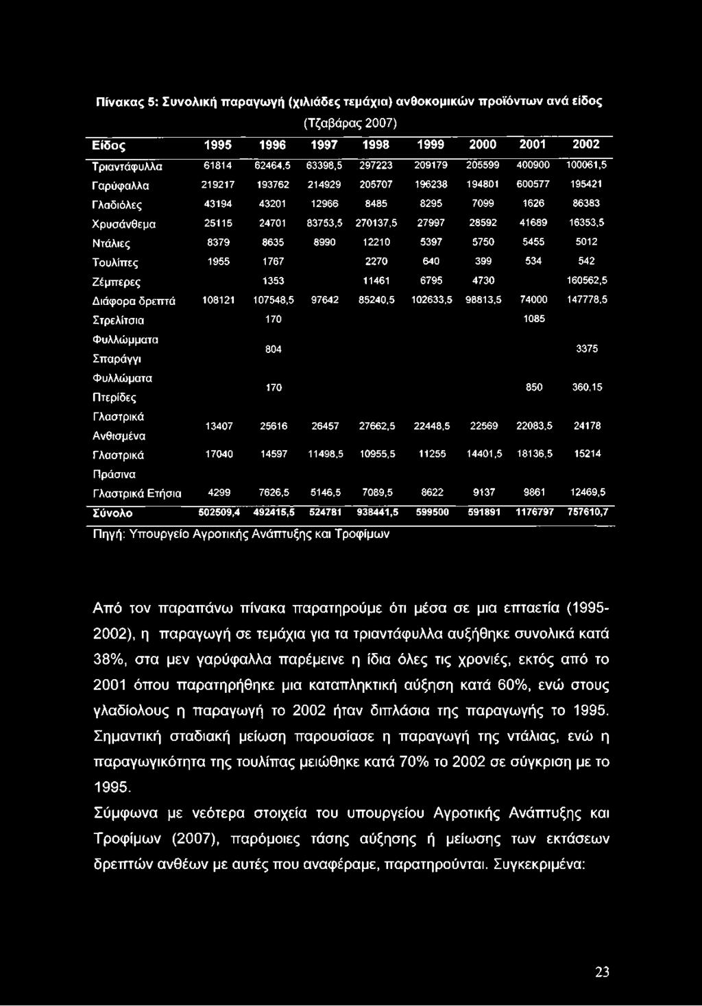 Πίνακας 5: Συνολική παραγωγή (χιλιάδες τεμάχια) ανθοκομικών προϊόντων ανά είδος (Τζαβάρας 2007) Είδος 1995 1996 1997 1998 1999 2000 2001 2002 Τ ρ ια ν τ ά φ υ λ λ α 61814 62464,5 63398,5 297223